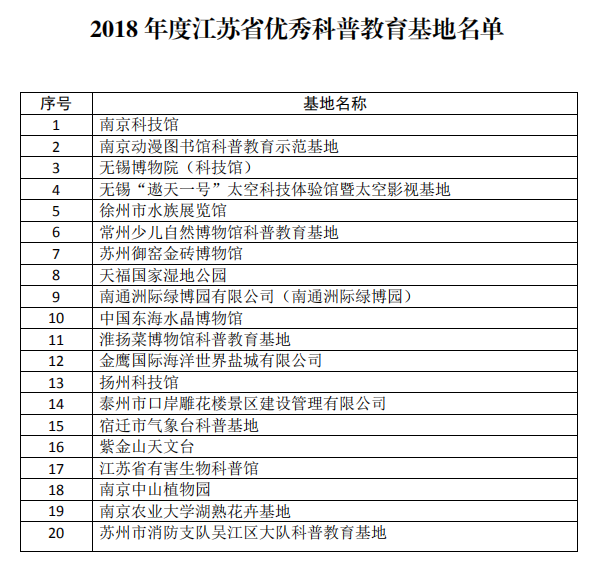 永盈彩票荣获&ldquo;2018年度江苏省优秀科普教育基地&rdquo;称号