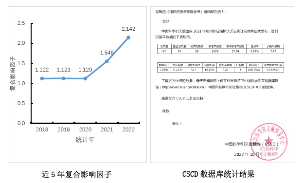 《植物资源与环境学报》影响力稳步提升