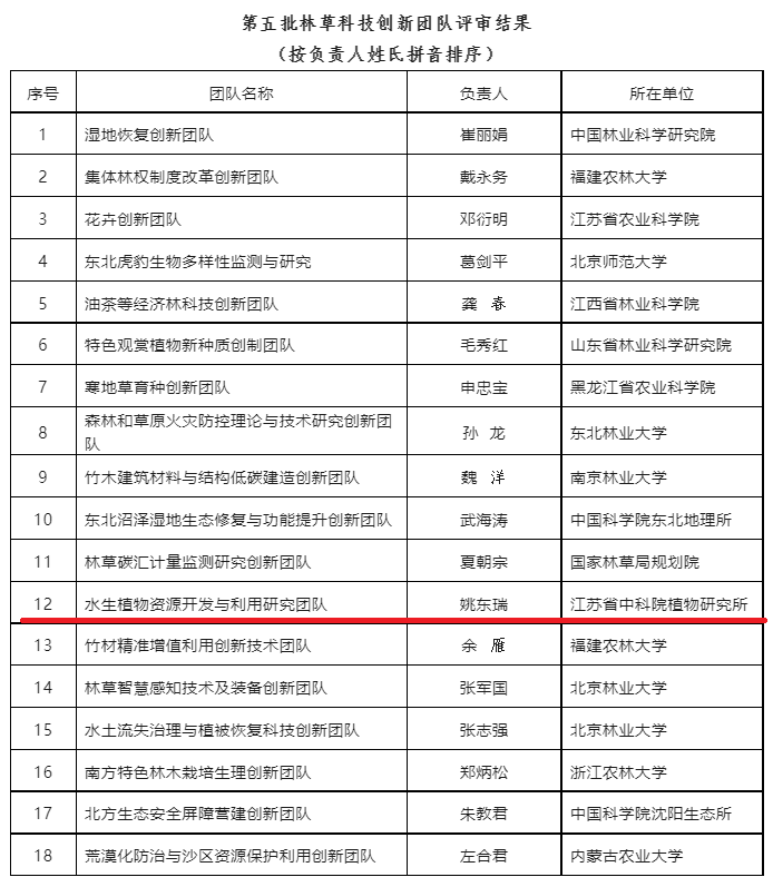 永盈彩票水生植物资源开发与利用研究团队入选第五批国家林草科技创新团队