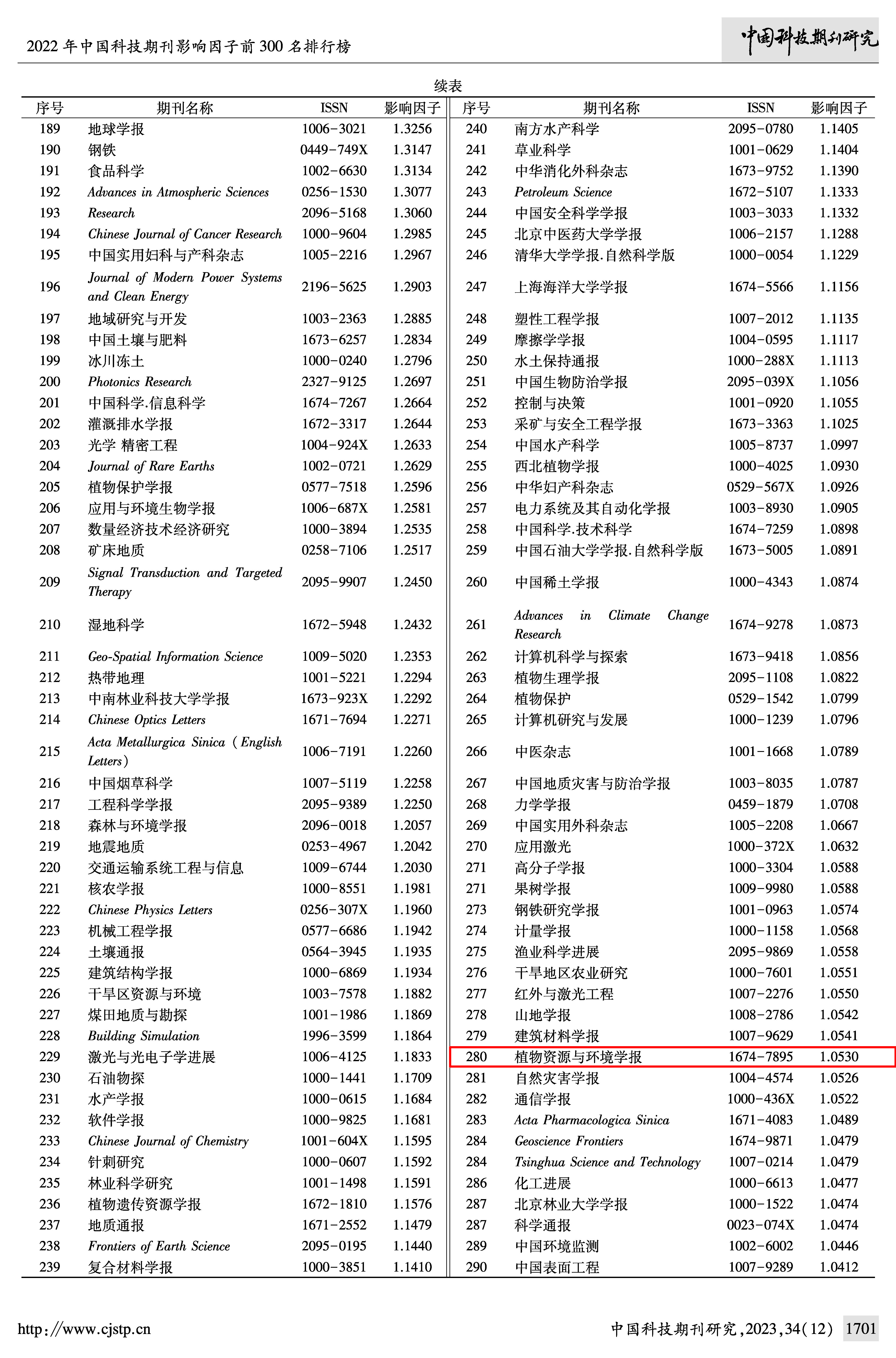 《植物资源与环境学报》上榜2022年中国科技期刊影响因子前300名