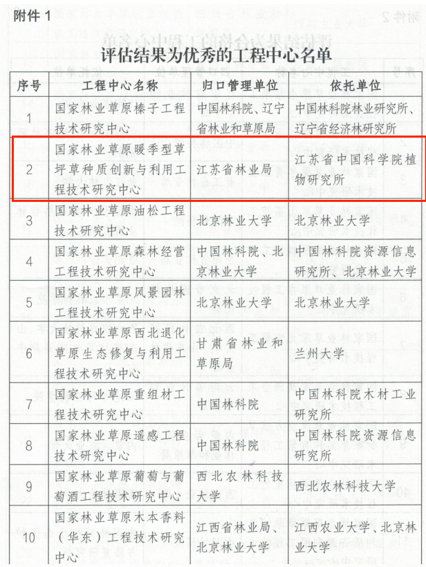永盈彩票&ldquo;国家林业草原暖季型草坪草种质创新与利用工程技术研究中心&rdquo;获评优秀