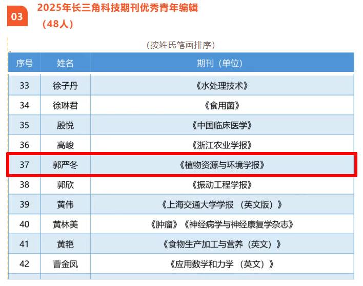 《植物资源与环境学报》编辑入选&ldquo;2025年长三角科技期刊优秀青年编辑&rdquo;